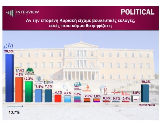 Προβάδισμα 15 μονάδων για ΝΔ, δεύτερος ο Τσίπρας, «ξεφουσκώνει» η Καρυστιανού