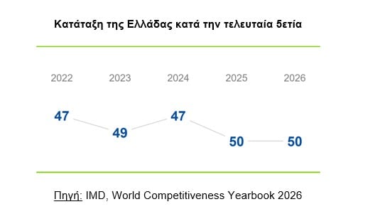 Στην 50ή θέση η Ελλάδα στην παγκόσμια κατάταξη ανταγωνιστικότητας του IMD