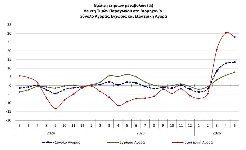Διψήφια αύξηση των τιμών παραγωγού τον Μάιο