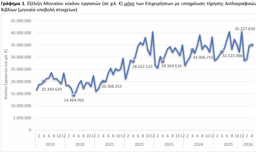 Στα 35,2 δισ. ο τζίρος των ελληνικών επιχειρήσεων τον Απρίλιο