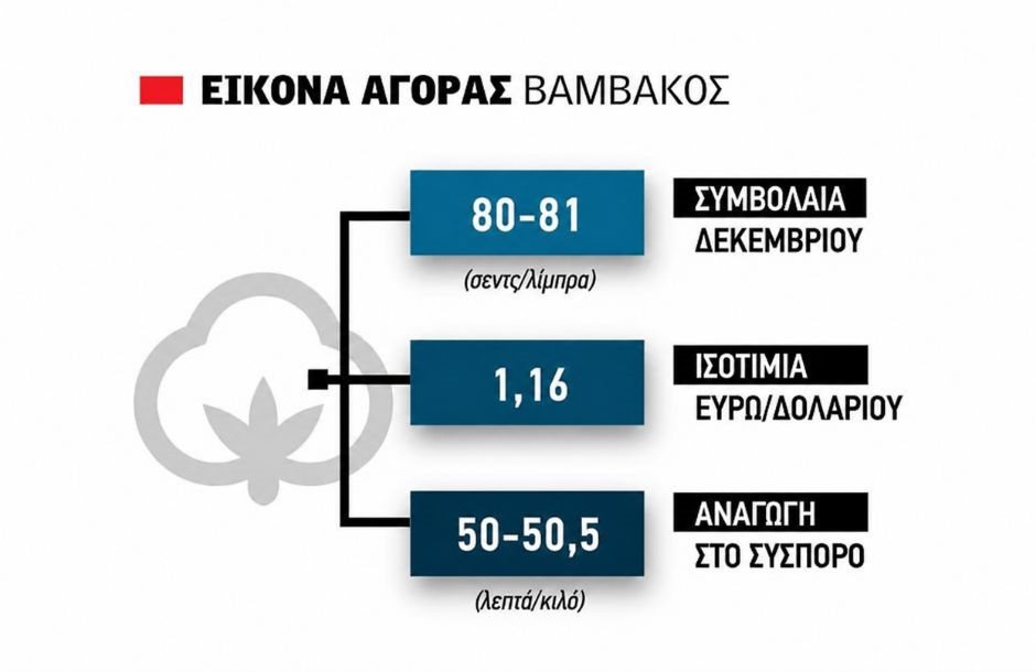 Με το δεξί μπήκε ο Ιούνιος για το βαμβάκι που πέρασε ξανά το όριο των 80 σεντς