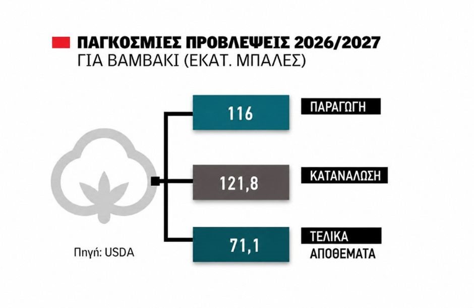Δείχνει ανθεκτικότητα η νέα σοδειά βαμβάκι, στηρίζει ανοδικό ράλι η έκθεση USDA