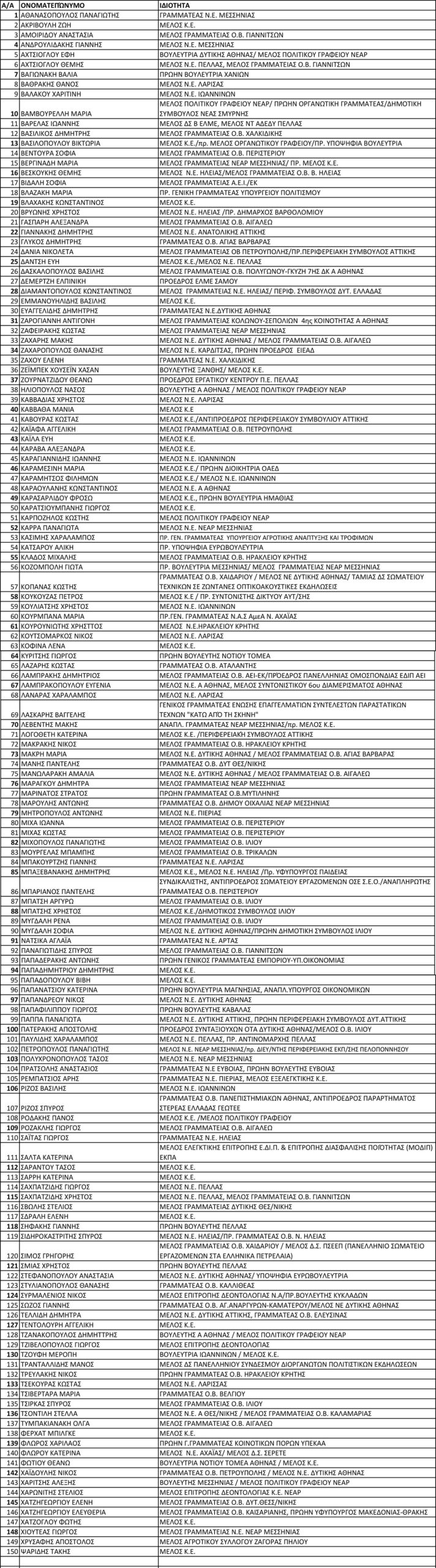 Την παραίτηση τους υπέβαλαν 150 στελέχη μεταξύ των οποίων επτά βουλευτές – Η κοινή επιστολή τους – News.gr