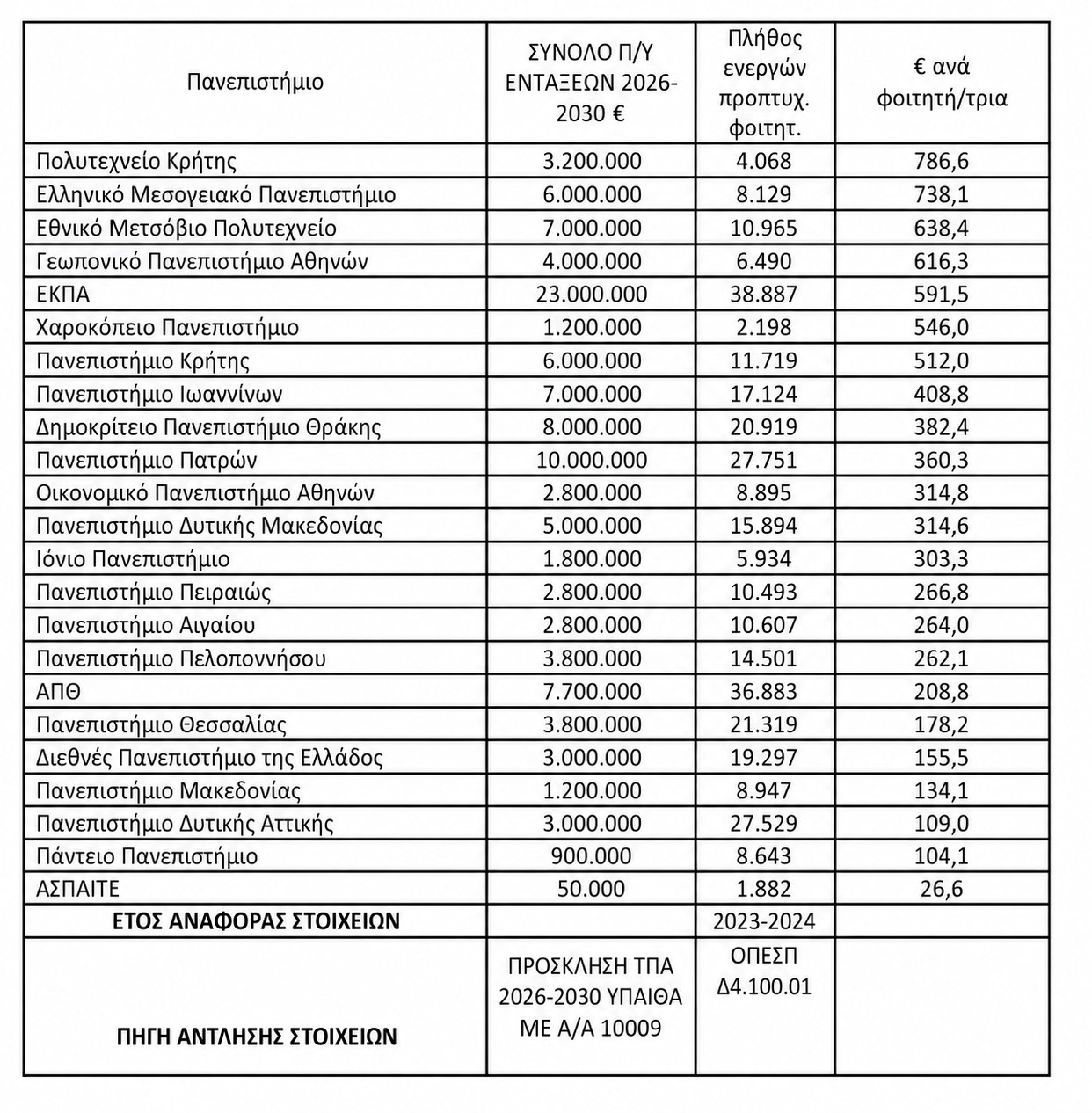Τέταρτο πανελλαδικά στη χρηματοδότηση ανά φοιτητή στο νέο πρόγραμμα δημοσίων επενδύσεων για ΑΕΙ το ΓΠΑ