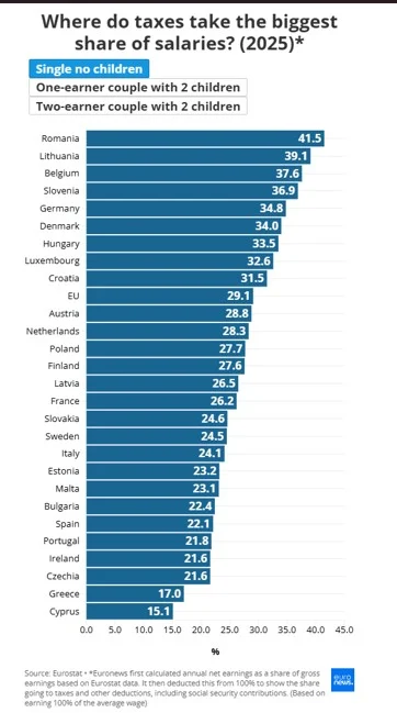 Από τις χαμηλότερες οι κρατήσεις στους μισθούς η Ελλάδα