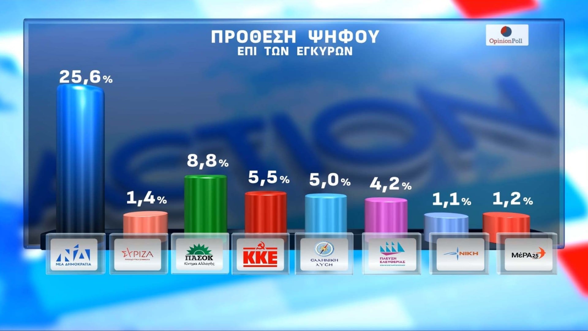 Πάνω από 30% η ΝΔ, δεύτερος ο Τσίπρας, 4ο το ΠΑΣΟΚ