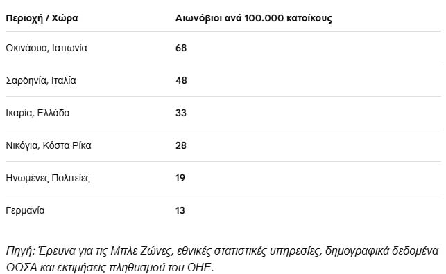 Η ελληνική περιοχή όπου «οι άνθρωποι ξεχνούν να πεθάνουν» και οι υπόλοιπες Μπλε Ζώνες του πλανήτη