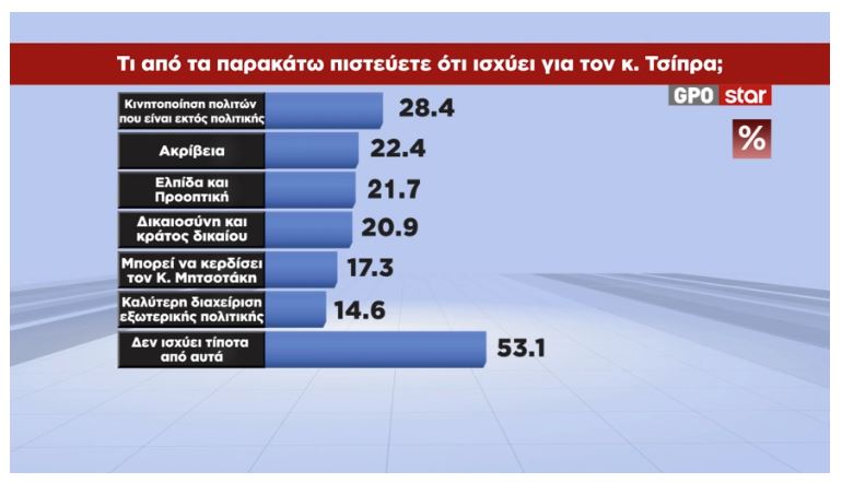 Υψηλή εμπιστοσύνη στον Αλέξη Τσίπρα για θέματα δικαιοσύνης και κράτους δικαίου
