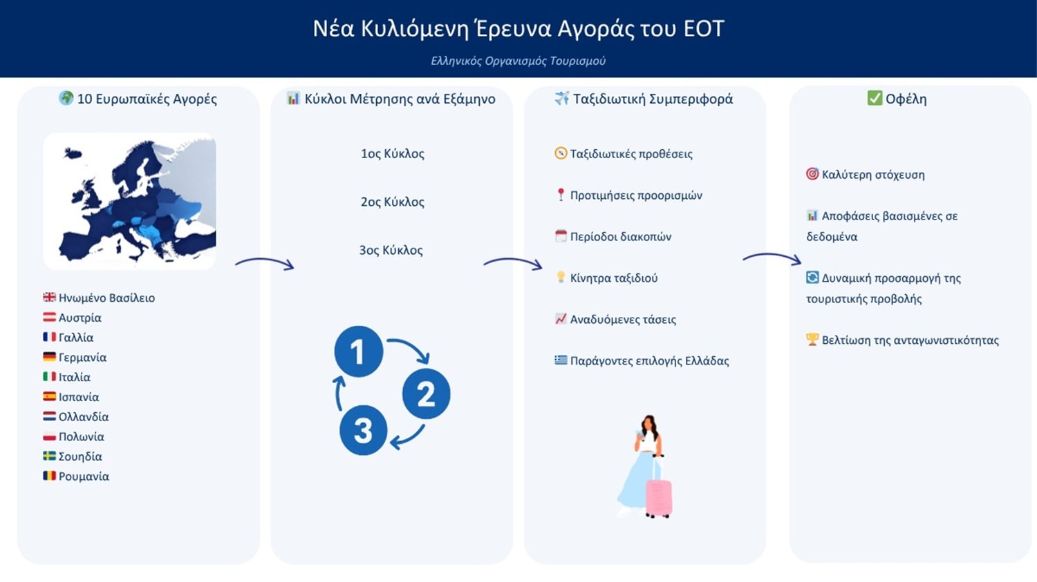 Νέα έρευνα αγοράς σε δέκα ευρωπαϊκές χώρες