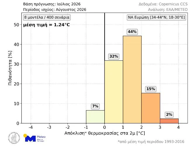 Θερμότερος του κανονικού αναμένεται ο Αύγουστος