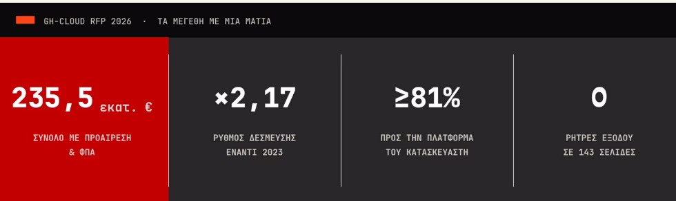 Ινστιτούτο Τσίπρα: Στον «αέρα» ευαίσθητα μητρώα - Κρίσιμα ερωτήματα για τη μεγαλύτερη σύμβαση Cloud στην ιστορία του δημοσίου
