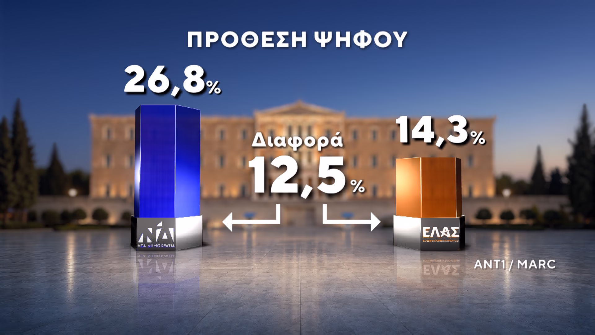 Δημοσκόπηση Marc: Στο 12,5% η διαφορά ΝΔ έναντι της ΕΛΑΣ - Το 64% των πολιτών αξιολογούν αρνητικά την κυβέρνηση