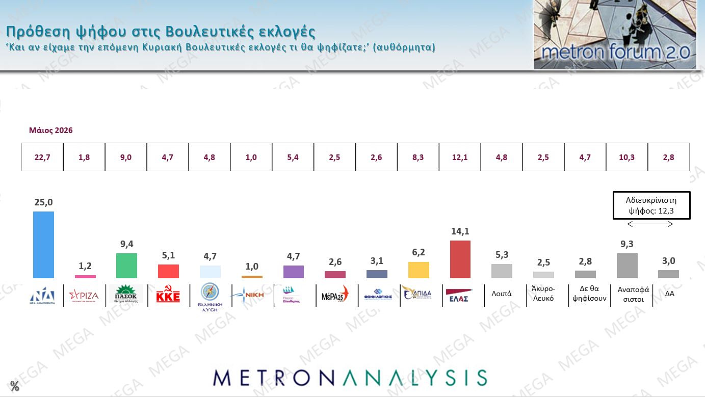 Δημοσκόπηση: «Τάνγκο για δύο» με το ρυθμό να δίνουν… οι αναποφάσιστοι