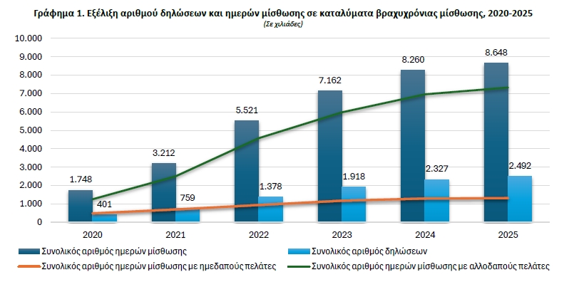 Βραχυχρόνιες μισθώσεις: Περίπου 2,5 εκατ. δηλώσεις υποβλήθηκαν το 2025