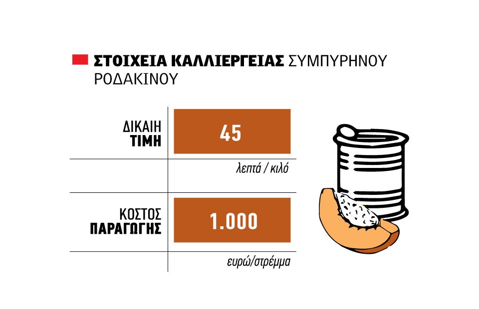 «Δίκαιη» τιμή τα 40 λεπτά στο συμπήρηνο, μικρότερη των εκτιμήσεων η παραγωγή