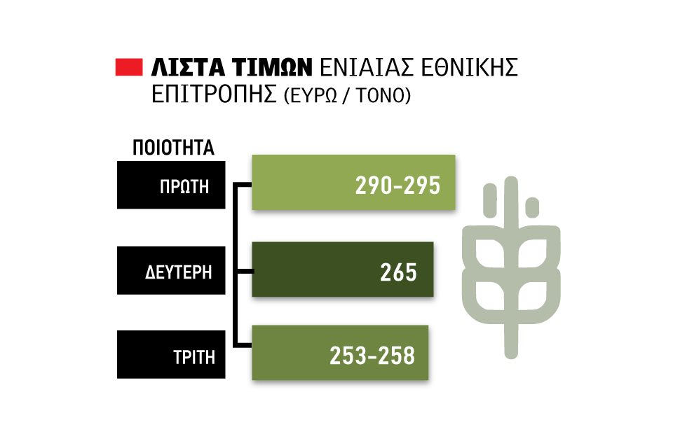 Εγκλωβισμένες στα χαμηλά οι τιμές στο σκληρό σιτάρι, διαγωνισμός για 17.000 τόνους από ΕΑΣ Ορεστιάδας