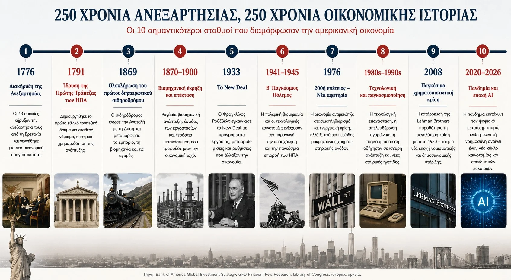 Τι εισέπραξαν οι επενδυτές από 250 χρόνια Αμερικής