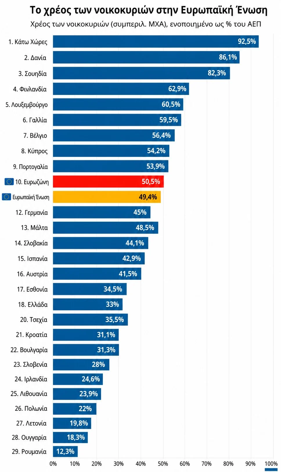 Πού είναι τα πιο χρεωμένα νοικοκυριά της Ευρώπης; Όχι εκεί που θα περίμενε κανείς
