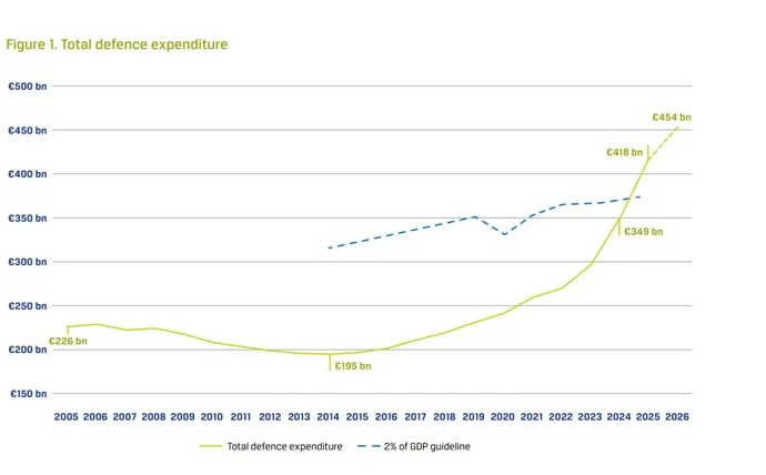 European Defence Expeditures 2025-2026