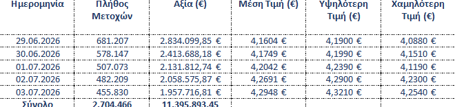 Σε επαναγορά ιδίων μετοχών ύψους 11,39 εκατ. προχώρησε η Eurobank