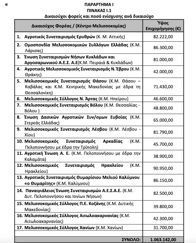 Στα 1,063 εκατ. ευρώ η ενίσχυση για τα Κέντρα Μελισσοκομίας