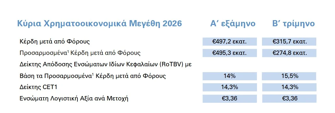 Alpha Bank: Στα 495 εκατ. ευρώ τα κέρδη α’ εξαμήνου