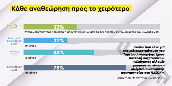 ΠΑΣΟΚ: «Συνταγή» αποτυχίας από τη ΝΔ για το «Ελλάδα 2.0»
