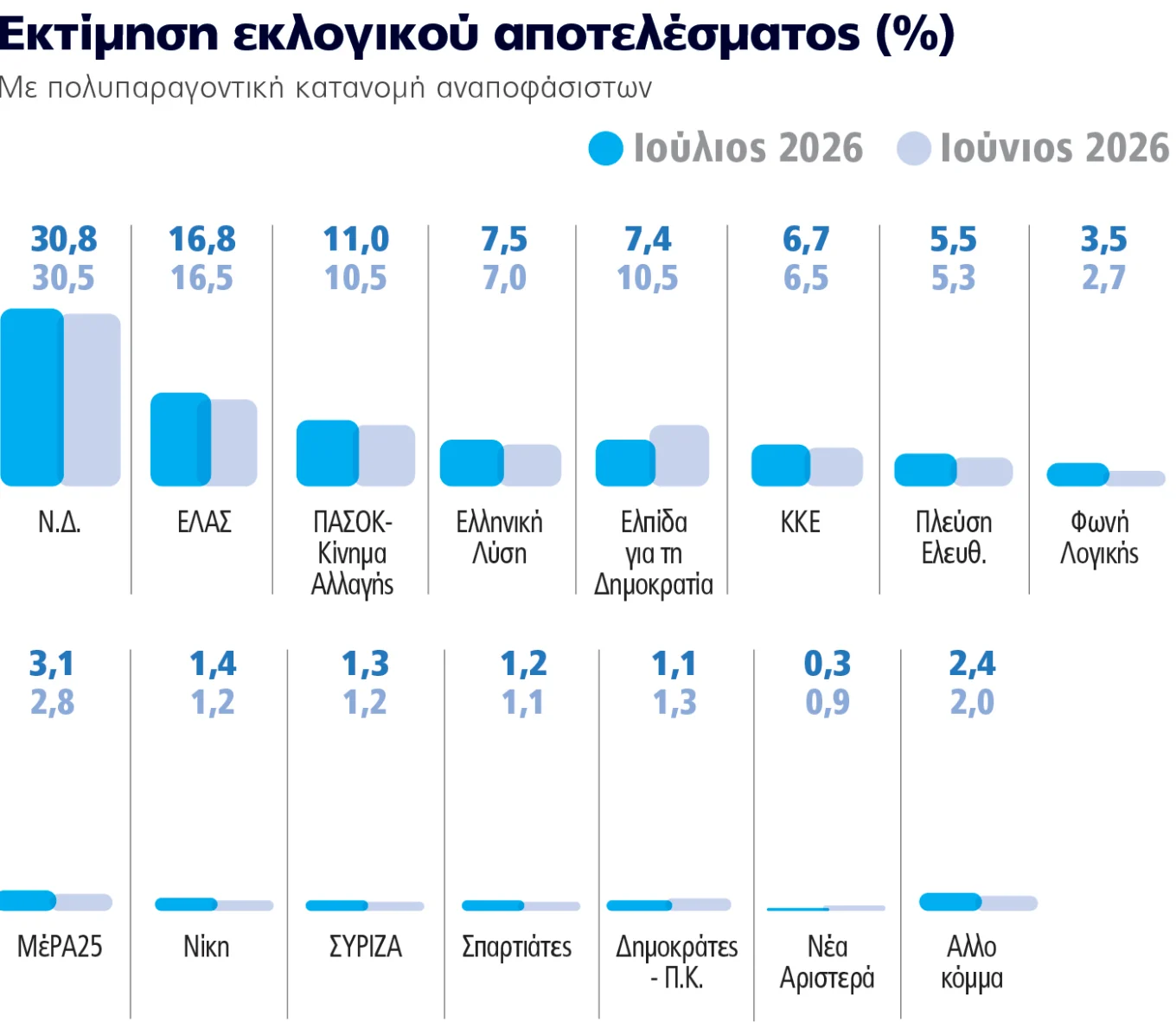Δημοσκόπηση Marc: Προβάδισμα 14 μονάδων της ΝΔ έναντι της ΕΛΑΣ