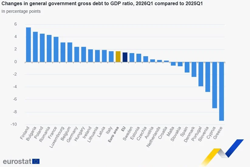 Η Ελλάδα πέτυχε τη μεγαλύτερη μείωση δημόσιου χρέους στην Ευρώπη