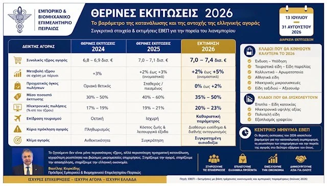 «Βαρόμετρο» και «σωσίβιο» της αγοράς οι θερινές εκπτώσεις