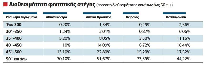 Φοιτητική στέγη: Πώς διαμορφώνονται τα μισθώματα σε Αθήνα
