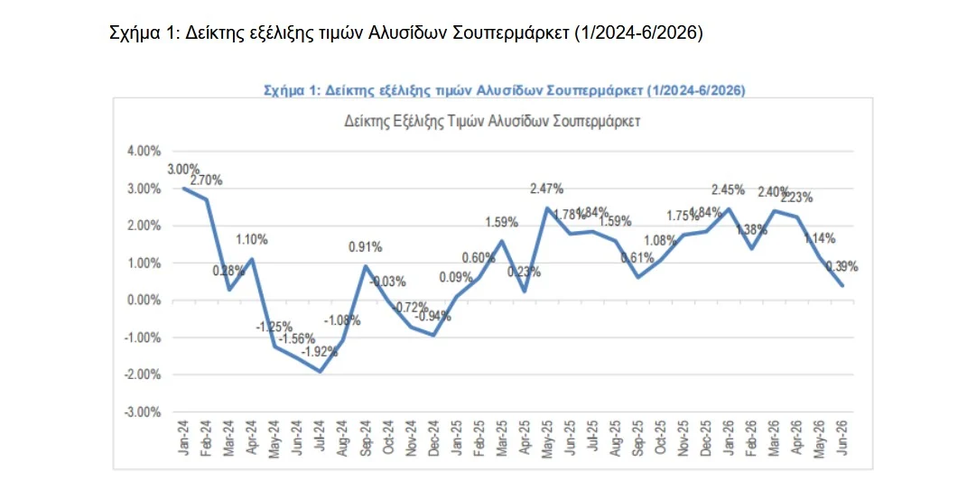 ΙΕΛΚΑ: Στο 0,39% ο πληθωρισμός στα σούπερ μάρκετ τον Ιούνιο