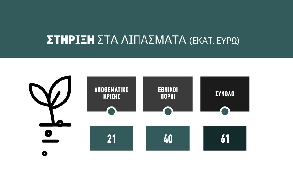 Μετά τις 20 Ιουλίου αιτήσεις για τα 61 εκατ. στα λιπάσματα
