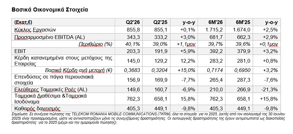 Ισχυρή κερδοφορία και αύξηση-ρεκόρ νέων πελατών FTTH