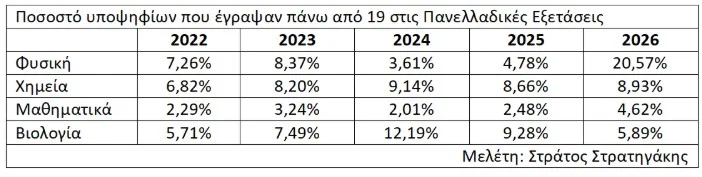 Τι μάθαμε από τις Πανελλαδικές του 2026