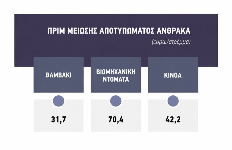 Φθινόπωρο πάει η πρόσκληση για πριμ άνθρακα, ντόμινο με τις ενισχύσεις οικολογικών σχημάτων του 2026