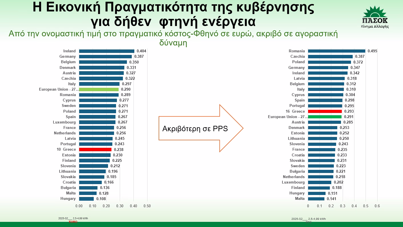 Νίκος Ανδρουλάκης