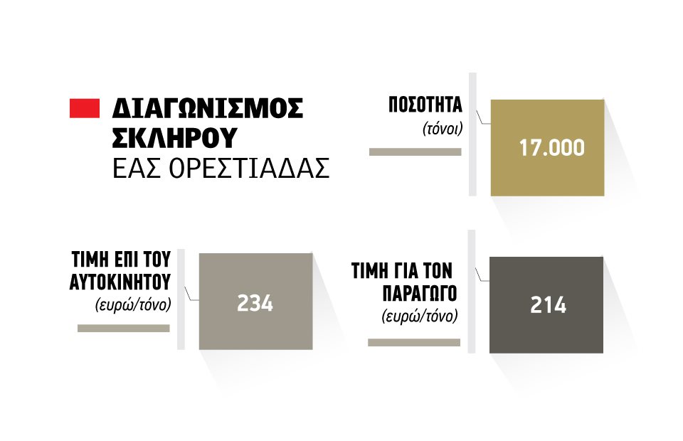 Με τιμή στα 214 ευρώ ο τόνος στον παραγωγό, στον Μάρκου οι 17.000 τόνοι σκληρό στον διαγωνισμό Ορεστιάδας