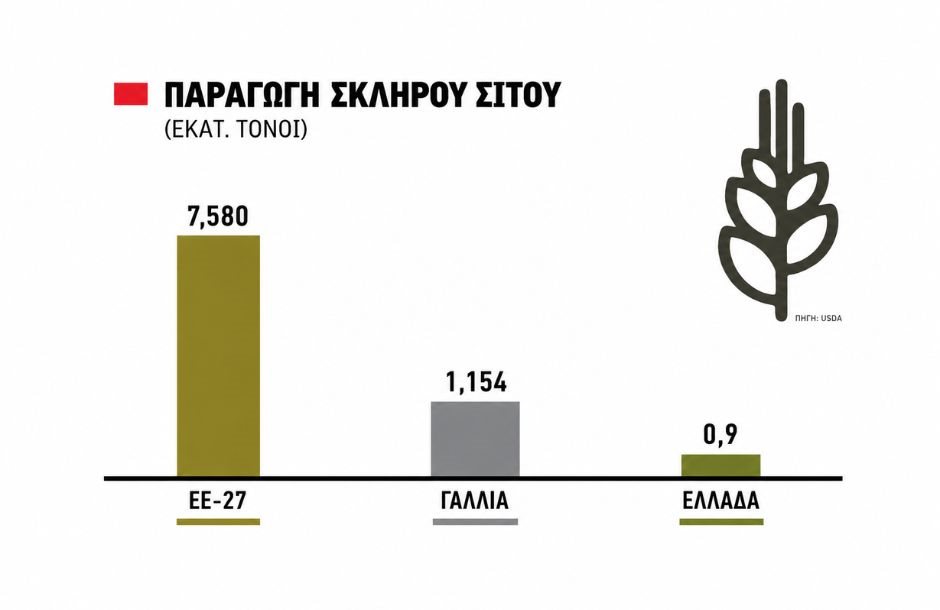 Καύσωνας και γεωπολιτικές εντάσεις δίνουν το σήμα για αύξηση τιμών στο σιτάρι