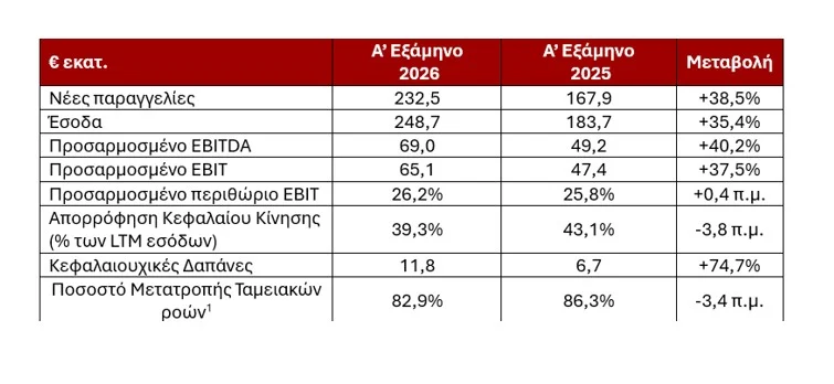 Διατήρηση προβλέψεων για το 2026 – Στόχος έσοδα 1 δισ. ευρώ το 2029