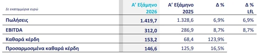 Όμιλος ΤΙΤΑΝ: 153,2 εκατ. ευρώ τα καθαρά κέρδη