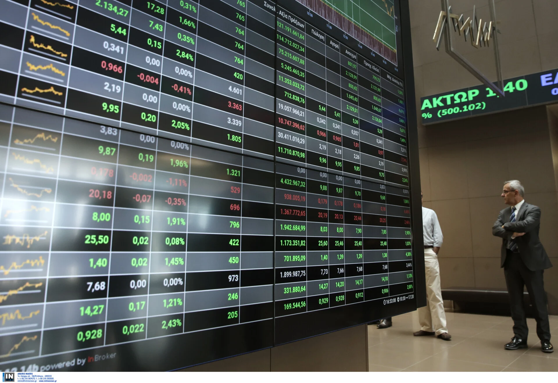 Ήπια τα κέρδη στην Αθήνα, θετικό κλίμα στη Wall Street