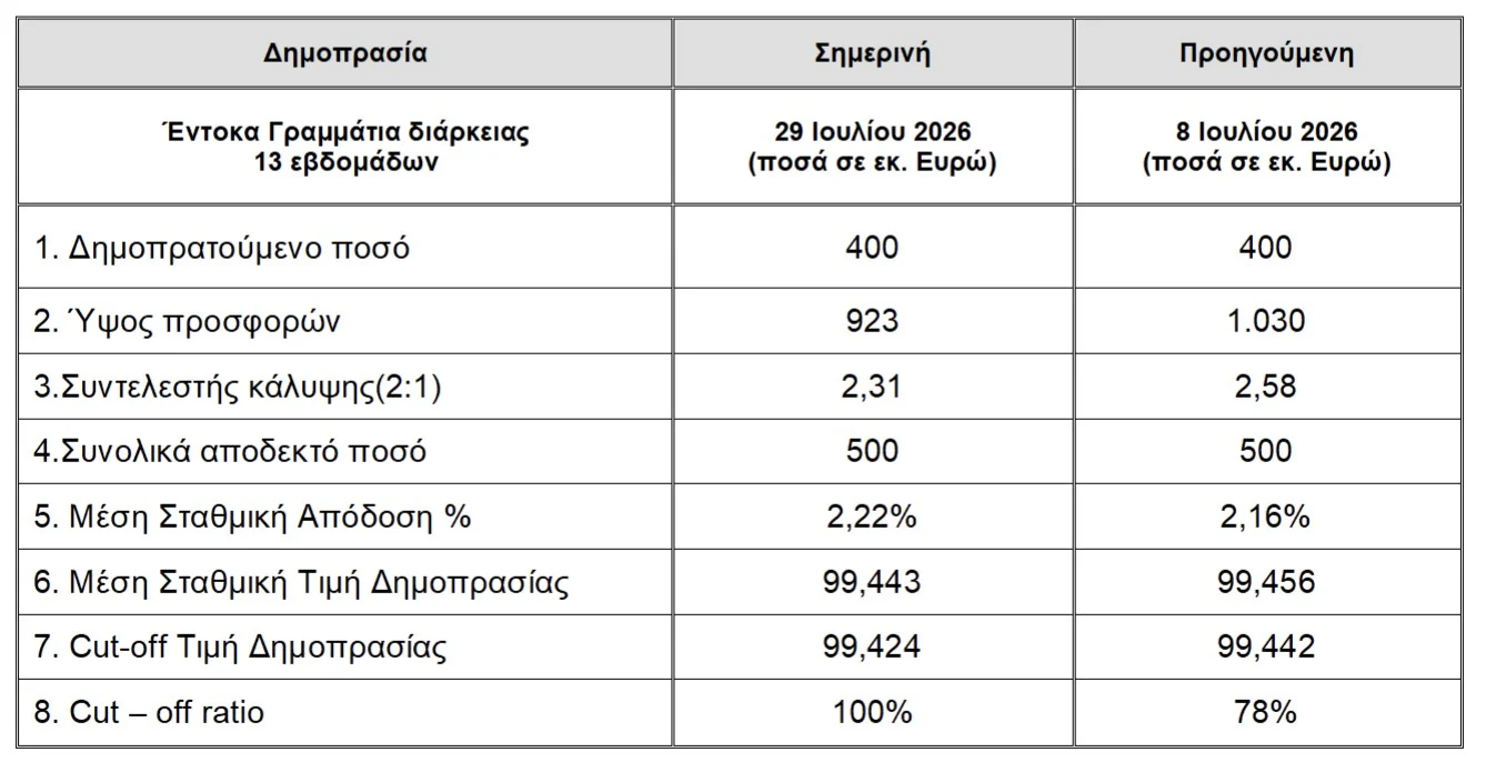 Αντλήθηκαν 500 εκατ. με ελαφρώς αυξημένο επιτόκιο