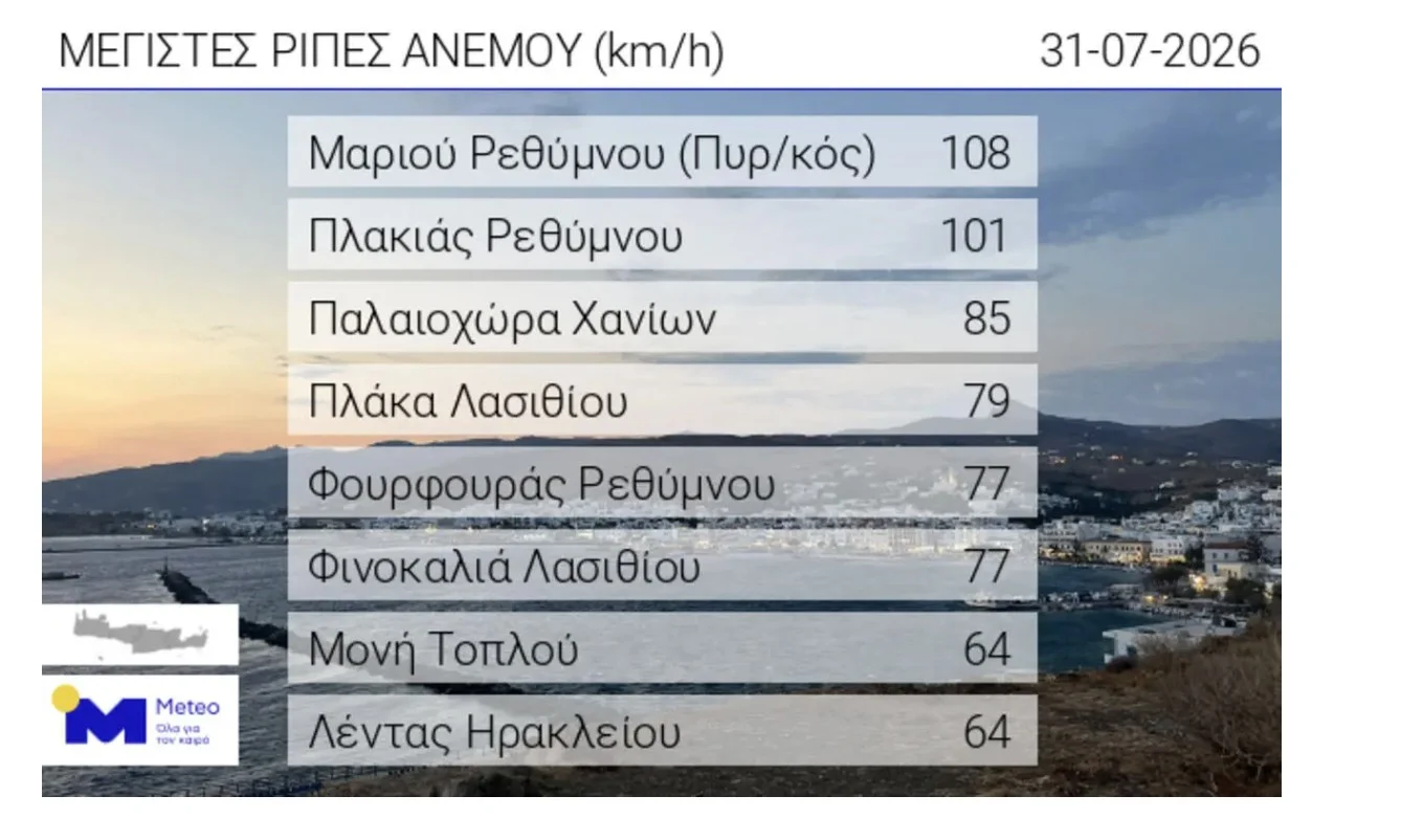 Ριπές έως 108 χλμ/ώρα τροφοδοτούν την πύρινη λαίλαπα στο Ρέθυμνο