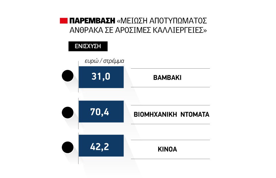 Σημαντικές αλλαγές στον τρόπο εφαρμογής του πριμ άνθρακα ενόψει προκήρυξης