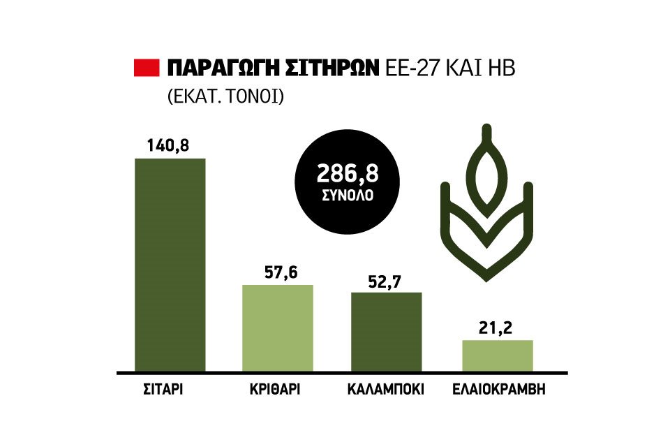 Ζυμώνεται άνοδος τιμών στο σκληρό από Σεπτέμβριο, στην παραγωγή του Καναδά στρέφει το βλέμμα η αγορά