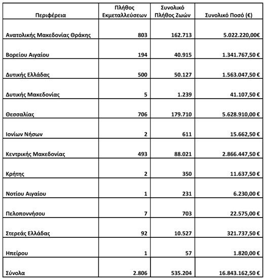 16,8 εκατ. ευρώ σε κτηνοτρόφους για απώλεια εισοδήματος