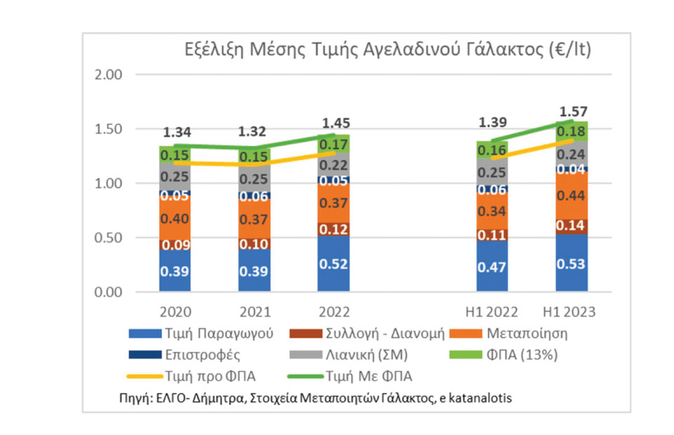 Αύξηση τιμών παραγωγού στο γάλα δεν συνεπάγεται κέρδος για τον κτηνοτρόφο