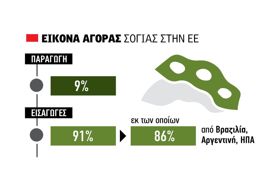Απεξάρτηση ΕΕ από εισαγωγές σόγιας, δύσκολη πολιτική απόφαση για την αγροδιατροφή