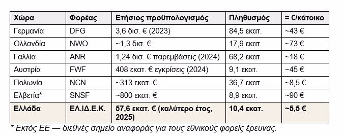 ΕΛΑΣ: Η έρευνα χρηματοδοτείται με αποφάσεις και εγγραφές στον προϋπολογισμό - όχι με ανακοινώσεις
